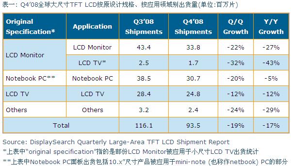 Q4&rsquo;08全球大尺寸TFT LCD按原設(shè)計(jì)規(guī)格、按應(yīng)用領(lǐng)域別出貨量