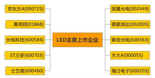主要led行業(yè)上市企業(yè)