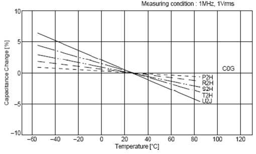 C0G、X5R、Y5V三種材質電容受環境溫度的影響