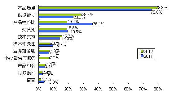 圖8 質(zhì)量、供貨能力和性價(jià)比三駕馬車