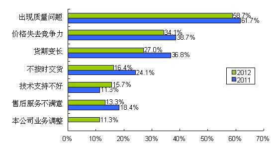 圖9 質(zhì)量、價(jià)格、貨期問題是導(dǎo)致供應(yīng)商降級(jí)的主要因素