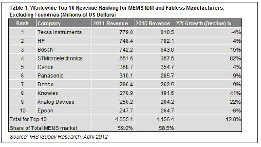 2011年，最大的10家MEMS廠商的合計營業(yè)收入為47億美元