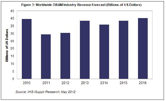 未來五年每年DRAM營業收入都將超過300億美元