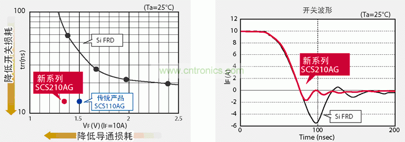 圖3:羅姆新款SiC-SBD實現了更低的開關損耗