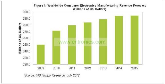 2015年消費電子營業收入將達到2945億美元，僅比2014年的預期水平2942億美元微增0.1%。