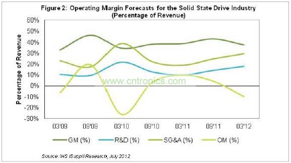 目前毛利率低于40%,研發費用幾乎占營業收入的18%,銷售、管理和行政(SG&A)成本接近營業收入的30%,如圖2所示。