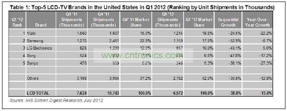 012年第一季度，總部在美國加州的Vizio在美國市場出貨了1210萬臺液晶電視，其主要對手&mdash;&mdash;韓國三星電子的出貨量是1150萬臺