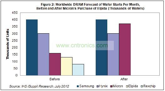 Hynix和美光都將繼續(xù)尾隨在DRAM市場龍頭三星電子的后面。三星也是韓國廠商,每月產(chǎn)能是40萬片初制晶圓