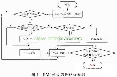 開關電源的EMI濾波器的設計流程
