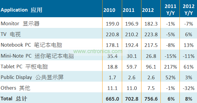 2010-2011大尺寸TFT LCD面板按應(yīng)用別出貨量(單位:百萬片)