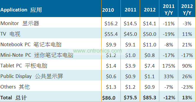 2010-2011大尺寸TFT LCD面板按應(yīng)用別出貨金額(單位:十億美元)