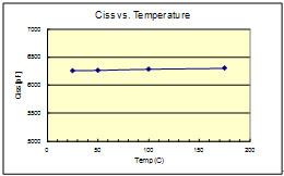 MOSFET電容對(duì)比溫度的變化