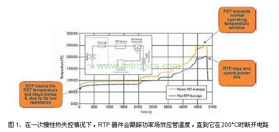 在一次慢性熱失控情況下,RTP 器件會(huì)跟蹤功率場(chǎng)效應(yīng)管溫度,直到它在200°C時(shí)斷開電路