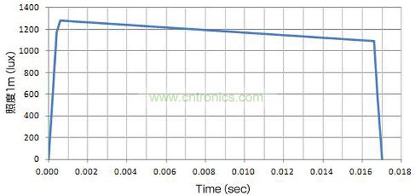 使用了EDLC，大電流（8A）驅動LED時的發光特性