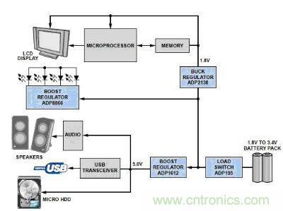 典型低功耗便攜式系統