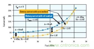當功率放大器使用DC-DC轉(zhuǎn)換器供電時,電池電流的節(jié)省情況