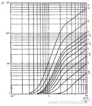 鄰近效應產(chǎn)生的交直流阻抗比