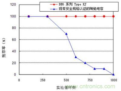 溫度循環實驗結果 (實驗條件: 實驗溫度-55/+125℃, 放置時間各30分鐘 , 實驗數量: 20pcs.)