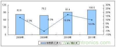 2008－2011年全球MEMS傳感器市場規模及增長