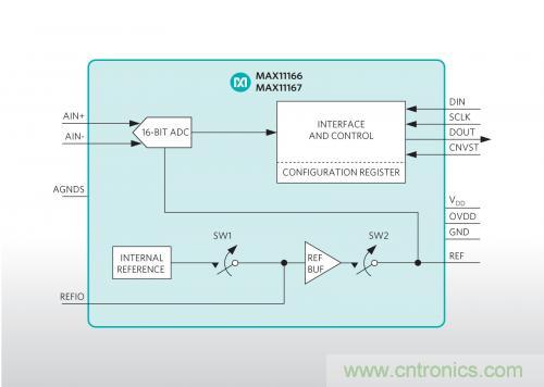 Maxim推出業(yè)內(nèi)最小的雙極性、超擺幅ADC
