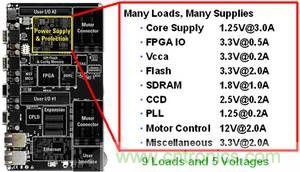 單個系統板中的多重直流負載示例。此示例需要多重電源解決方案