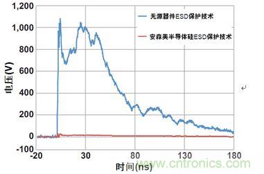 圖1:安森美半導(dǎo)體硅器件與無源競(jìng)爭(zhēng)器件以50 Ω系統(tǒng)在8 kV測(cè)得的ESD鉗位性能比較