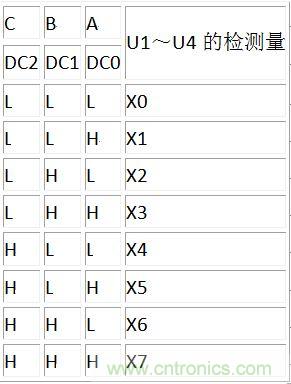DC0~DC2譯碼表