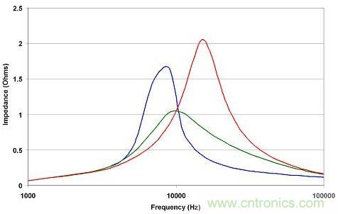 在給定CD-CO比的情況下,有一個(gè)最佳阻尼電阻