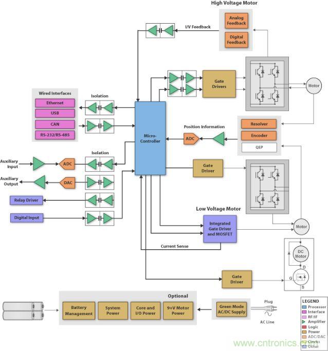 圖1：刷式直流電機系統的方框圖 (SBD)，它具有微處理器、閘極驅動器、隔離器件、工業接口和電源管理。