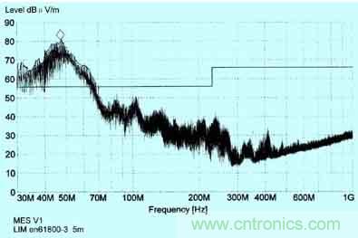 普通變頻器在采取簡單的EMC措施后, 天線在5m處接收到的輻射干擾頻譜圖