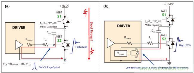 圖4：IGBT因米勒電容造成的寄生導通(a)，主動式米勒箝位可以對寄生米勒電流進行分流(b)