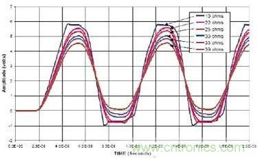 選用不同的終端匹配電阻時,在接收端看到的電壓波形