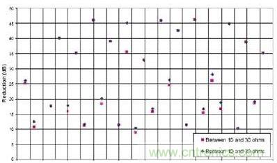 選用不同的終端匹配電阻時,有用信號諧波電流幅度的縮減與頻率的關系