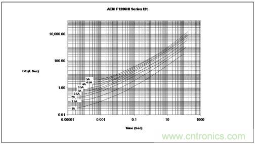 能量/時間曲線最好地描繪了保險絲的熔化熱能變化情況,供設計師選用保險絲耐脈沖能力時主要的參考