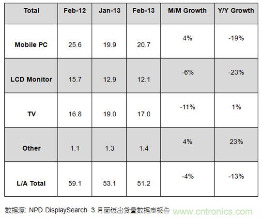 圖1：2012年2月及2013年1、2月大尺寸面板出貨及成長率 (單位: 百萬片)