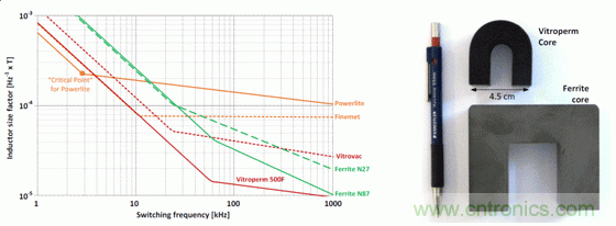 用作頻率函數的不同芯材的電感器大小,以及與 Vitroperm 和鐵氧體磁芯的大小比較