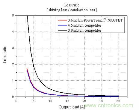 不同輸出負載條件下，損耗比的比較