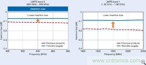 圖2：使用LTCC和薄膜技術(shù)制造的耦合器的插入損耗