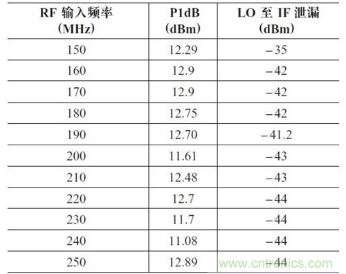 表2:P1dB 壓縮點和LO 泄漏與輸入頻率的關系。輸出頻率= 50MHz,HSLO