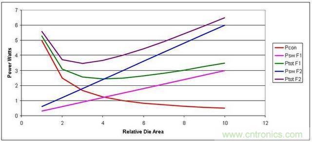 圖2:提高工作頻率會(huì)導(dǎo)致更高的總體損耗