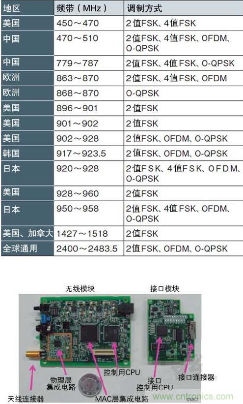 圖1：面向智能儀表的&ldquo;IEEE802.15.4g&rdquo; 支持各種頻帶和調(diào)制方式，符合各國(guó)的頻率規(guī)定（a）、（b）是NICT開發(fā)的支持IEEE802.15.4g的無線收發(fā)模塊