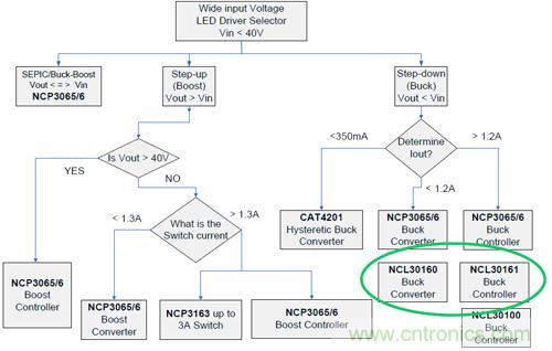 圖2：NCL30161典型應用降壓LED驅(qū)動器