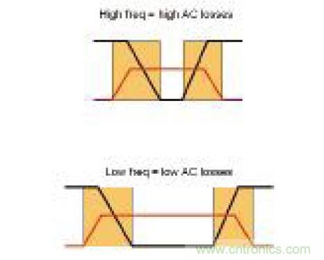 圖3:開關(guān)頻率對(duì)AC損耗的影響
