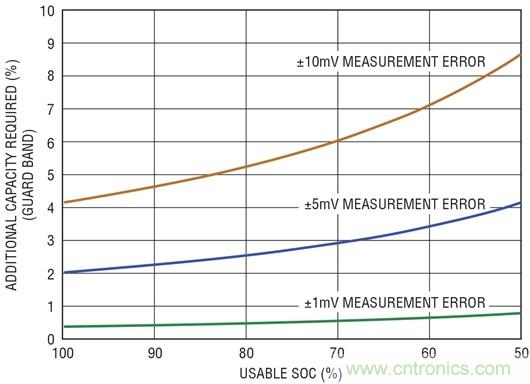 圖 3:保護帶與電池測量誤差的相關性
