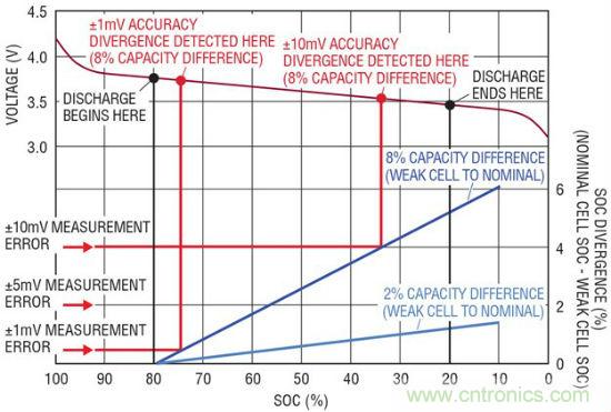 圖 4:電池容量差異的檢測依賴于測量準確度