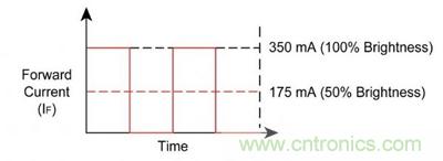 使用脈沖電流進(jìn)行調(diào)光，顏色變化上不易察覺(jué)。