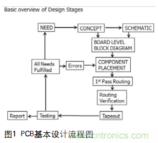 工程師推薦必看!開(kāi)發(fā)高質(zhì)量PCB設(shè)計(jì)指南