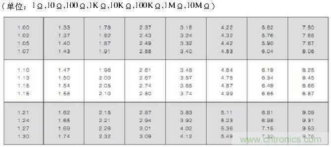 工程師經(jīng)驗：設(shè)計中片式電阻的選擇應(yīng)注意哪些事項？