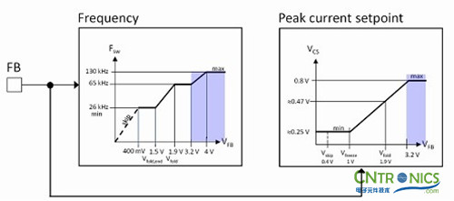 我們都是節約高手!巧用安森美半導體降低待機能耗方案!