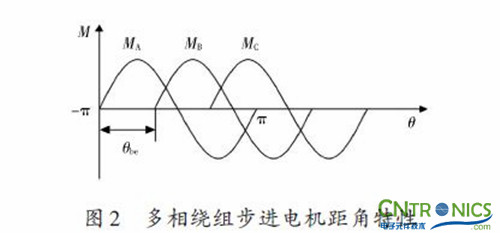 實用技術(shù):利用FPGA技術(shù)設(shè)計設(shè)計步進電機系統(tǒng)